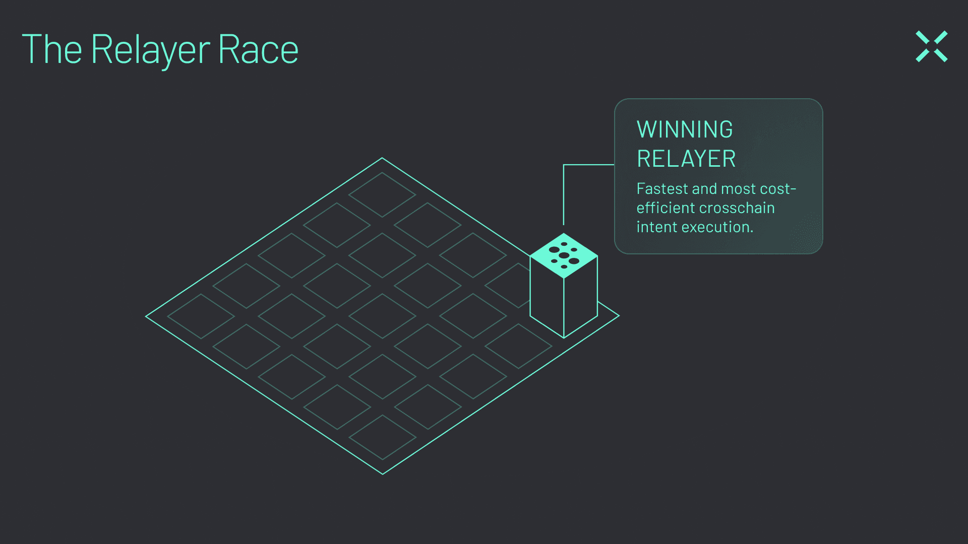 Click Bridge (graphic 2) The first relayer to deliver the funds on the destination chain and submit valid proof wins the race.