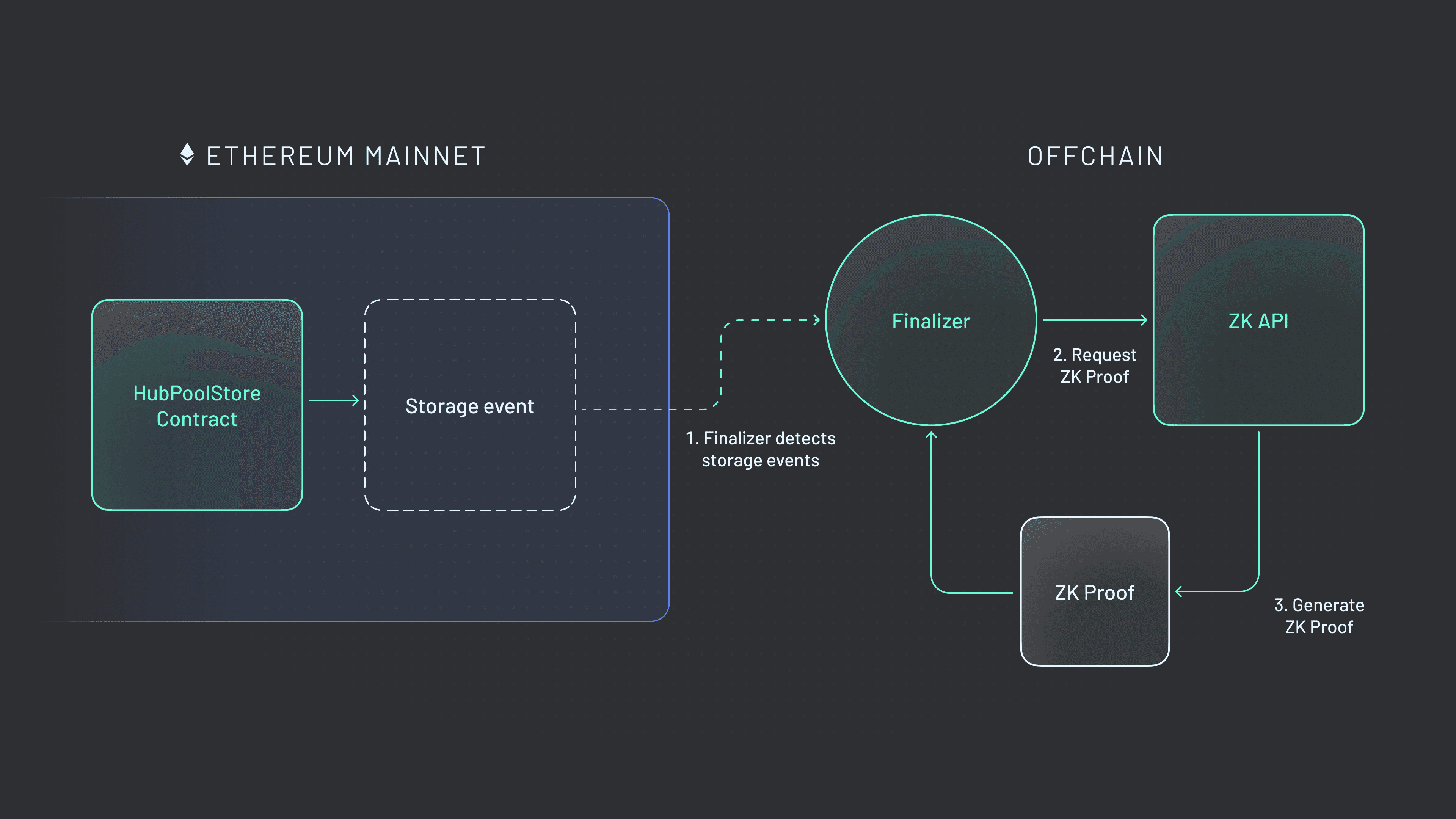 Across V4 (Graphic 7) Step 2: Prove it with ZK.