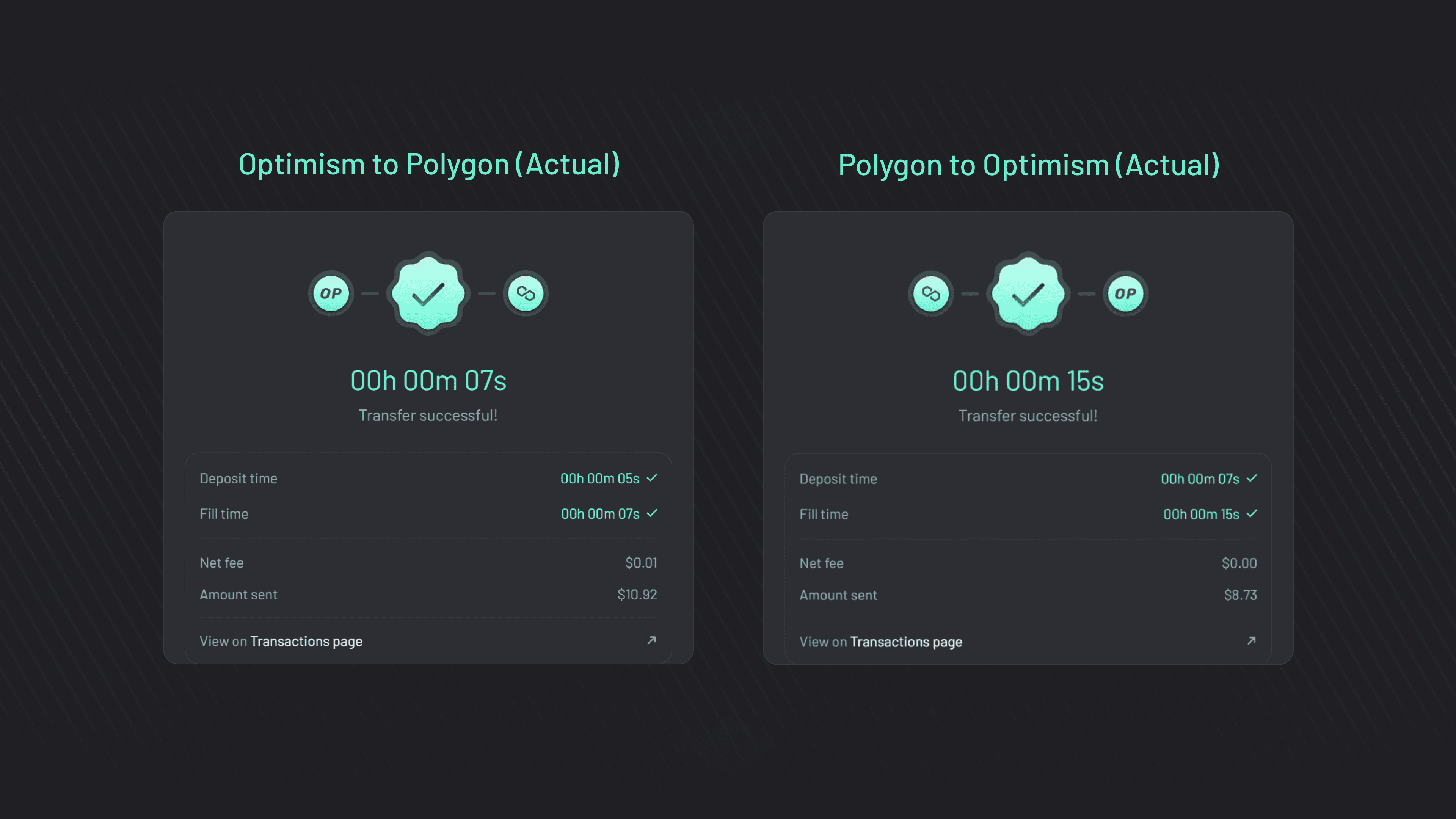 Optimism vs Polygon (Graphic 2) Actual fill time and fees for bridging from Optimism to Polygon and vice versa.
