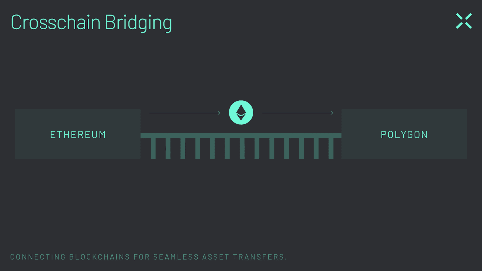 Crosschain Interoperability (Graphic 2) Bridges connect blockchains for seamless asset transfers.