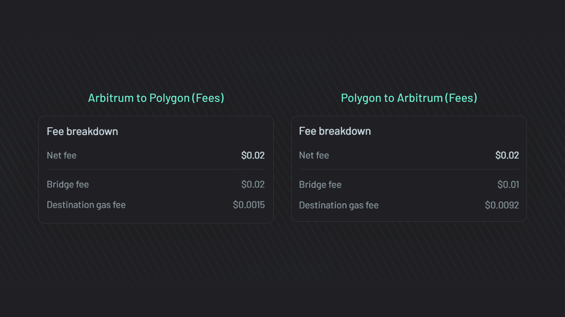 Arbitrum vs Polygon (Graphic 3) Fee breakdowns for bridging from Arbitrum to Polygon and vice versa.