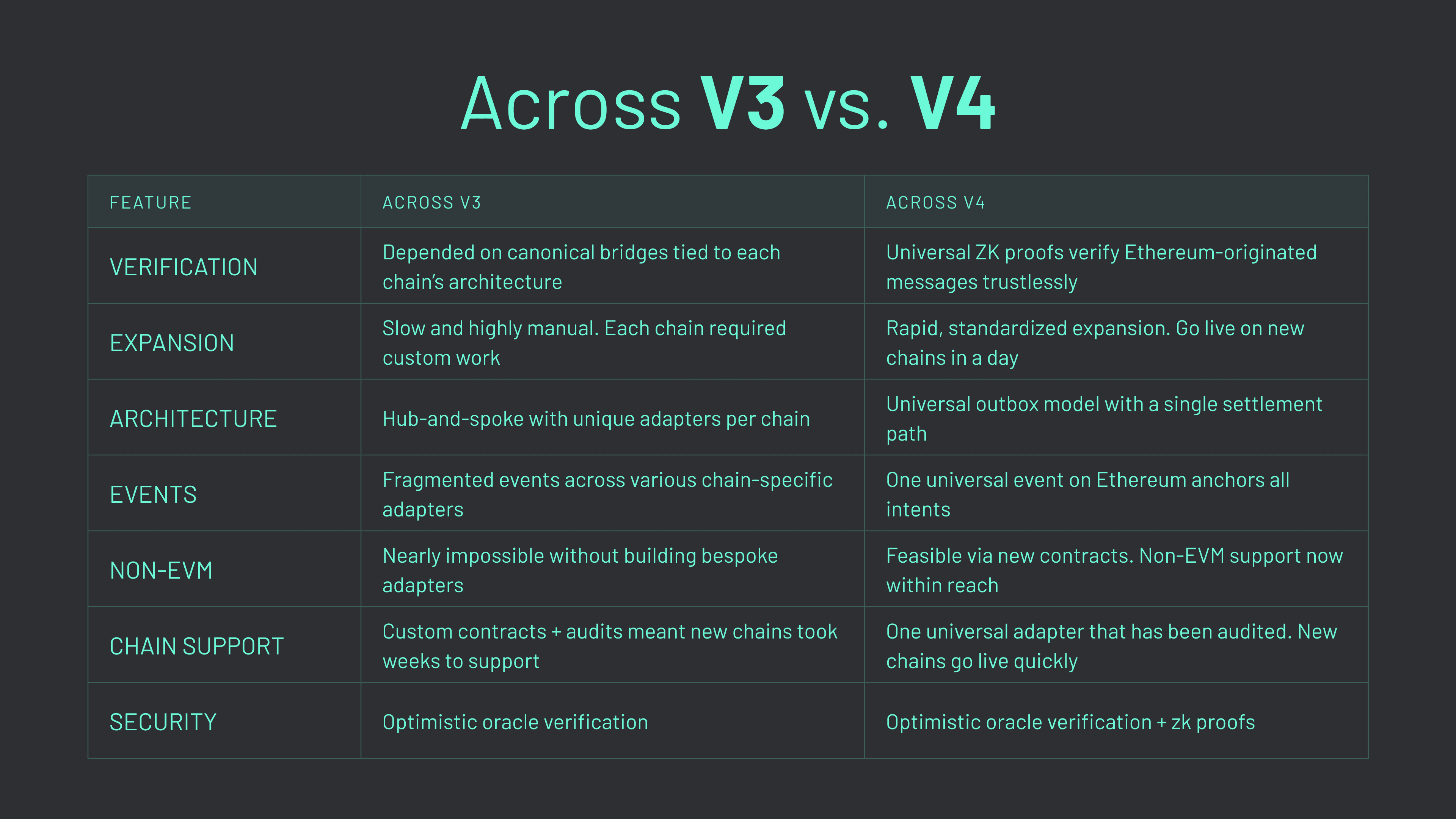Across V4 (Graphic 3) Across V4 has several advantages over V3, including improvements in verification, architecture, chain support, security, and several other key areas.