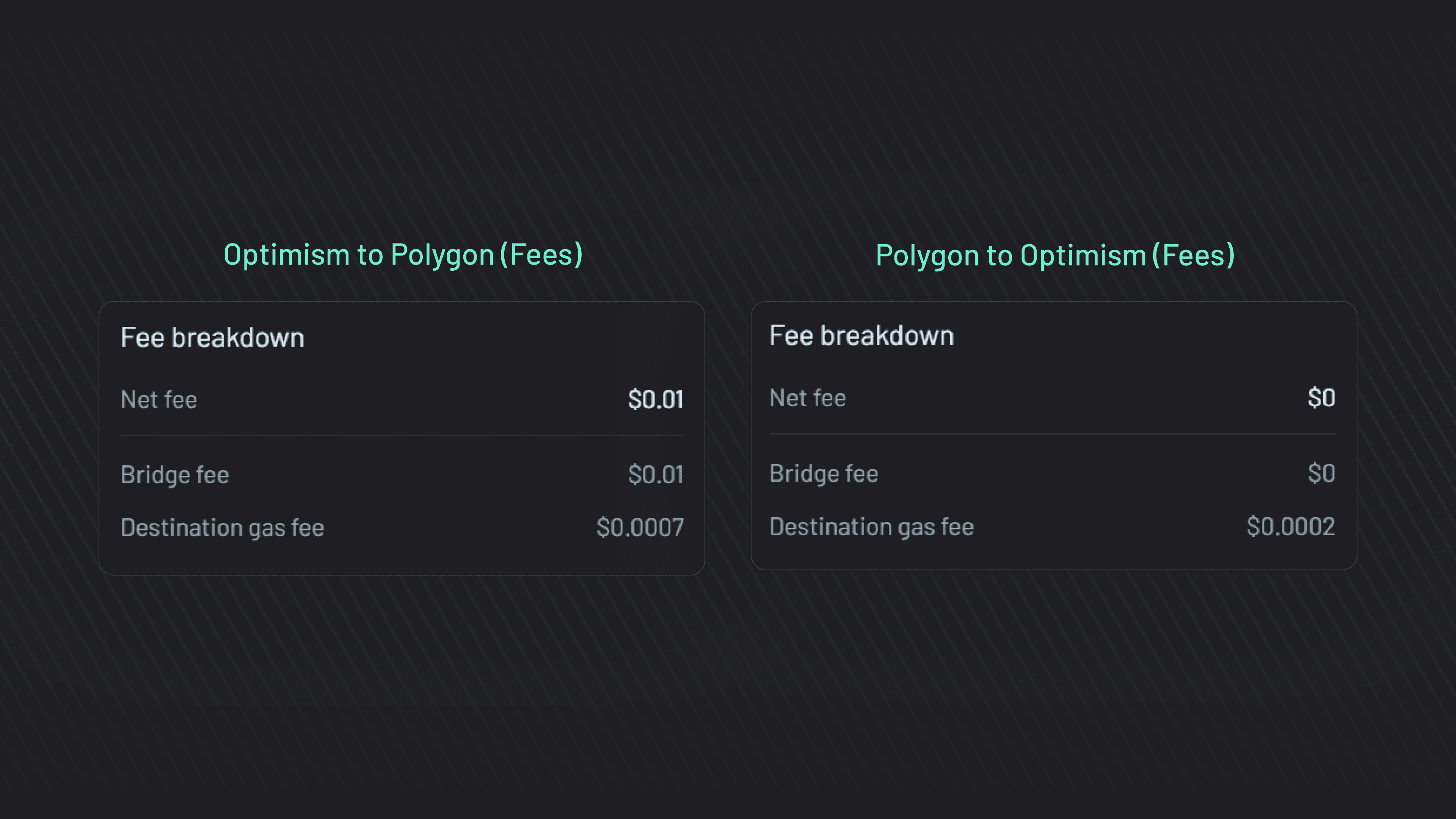 Optimism vs Polygon (Graphic 3) Fee breakdowns for bridging from Optimism to Polygon and vice versa.